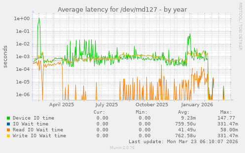 Average latency for /dev/md127