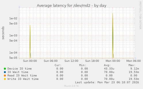Average latency for /dev/md2