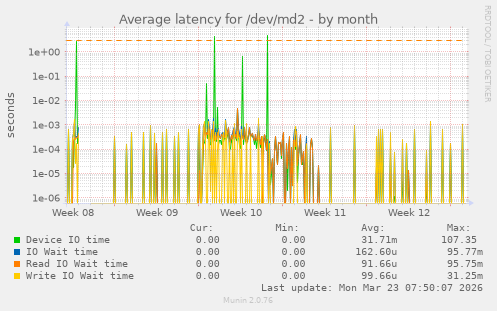 Average latency for /dev/md2