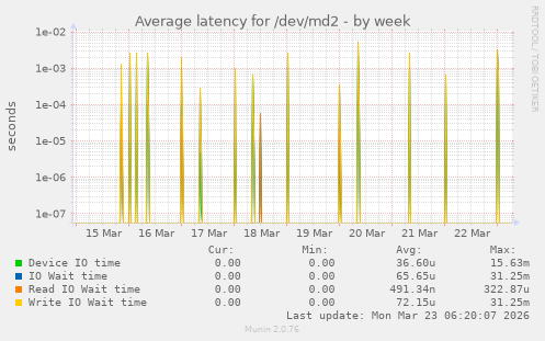 Average latency for /dev/md2