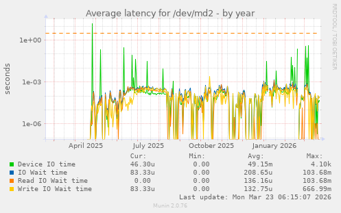 Average latency for /dev/md2