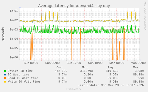 Average latency for /dev/md4