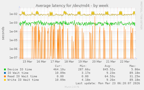 Average latency for /dev/md4