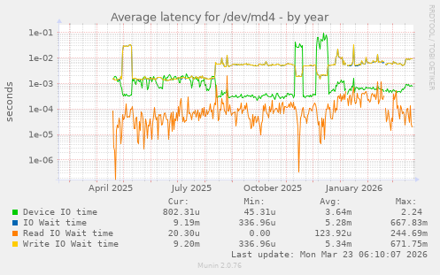 Average latency for /dev/md4
