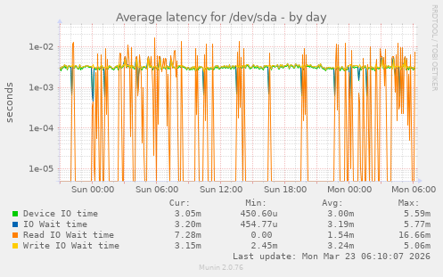 Average latency for /dev/sda