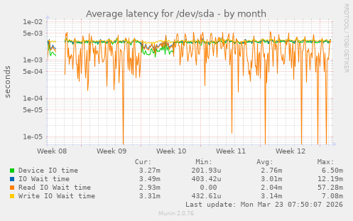 Average latency for /dev/sda