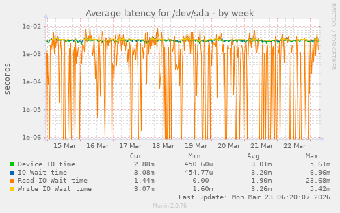 Average latency for /dev/sda