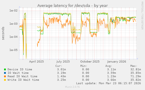 Average latency for /dev/sda