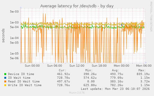 Average latency for /dev/sdb
