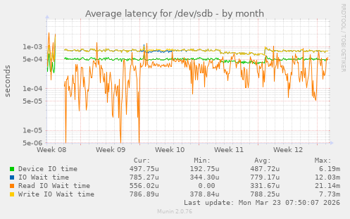 Average latency for /dev/sdb