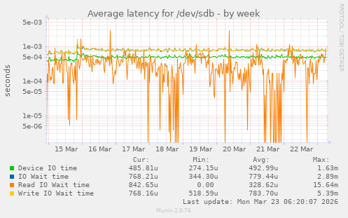 Average latency for /dev/sdb