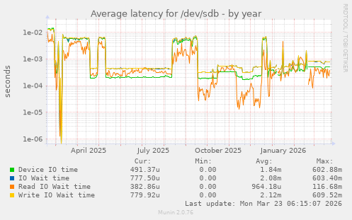 Average latency for /dev/sdb