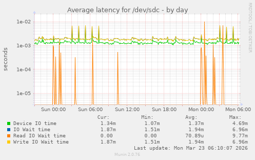 Average latency for /dev/sdc