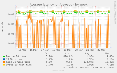 Average latency for /dev/sdc