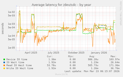 Average latency for /dev/sdc