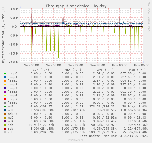 Throughput per device