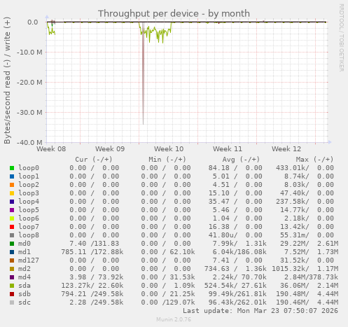 Throughput per device