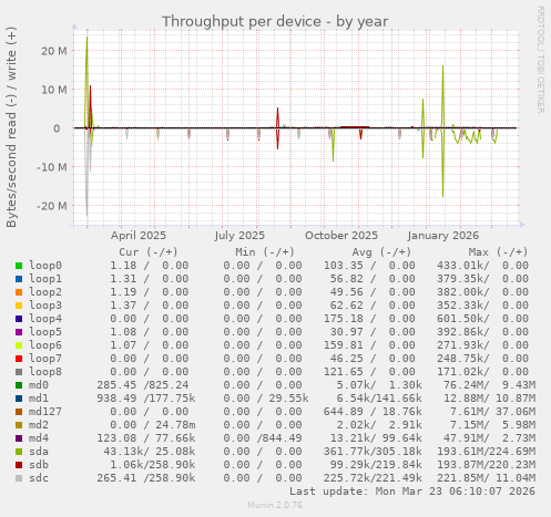 Throughput per device