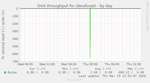 Disk throughput for /dev/loop0