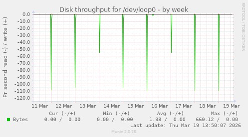 Disk throughput for /dev/loop0