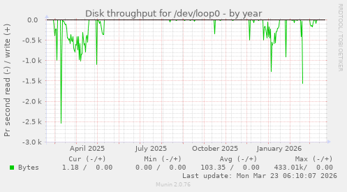 Disk throughput for /dev/loop0