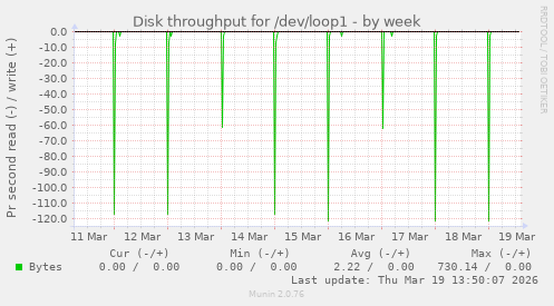 Disk throughput for /dev/loop1