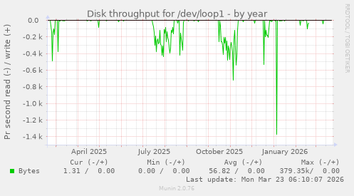 Disk throughput for /dev/loop1