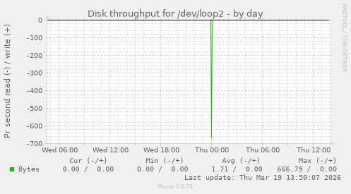 Disk throughput for /dev/loop2