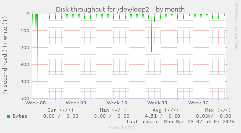 monthly graph
