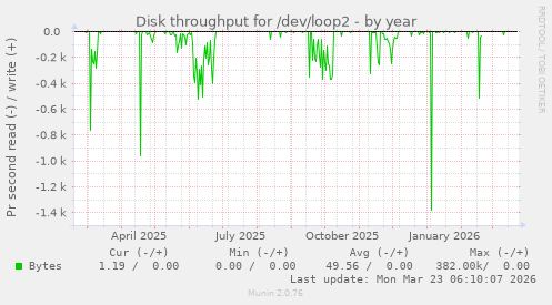 Disk throughput for /dev/loop2