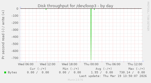 Disk throughput for /dev/loop3