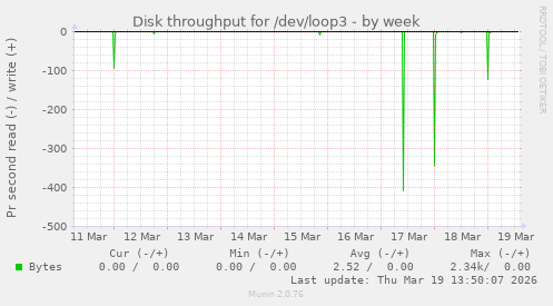 Disk throughput for /dev/loop3