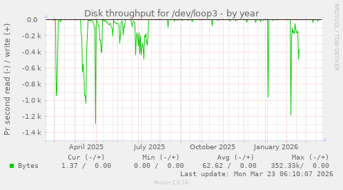 Disk throughput for /dev/loop3