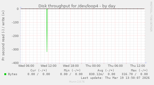Disk throughput for /dev/loop4