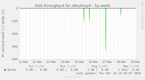 Disk throughput for /dev/loop4