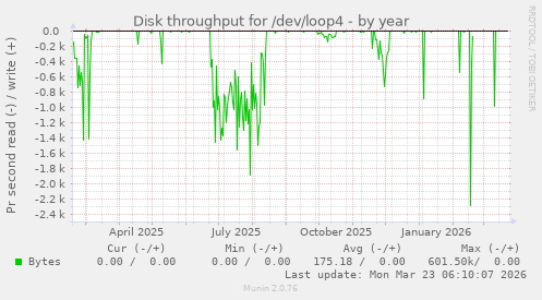 Disk throughput for /dev/loop4