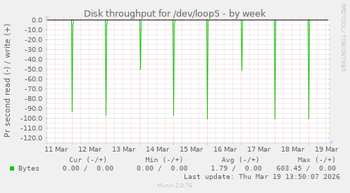 Disk throughput for /dev/loop5