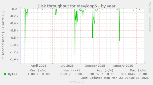 Disk throughput for /dev/loop5