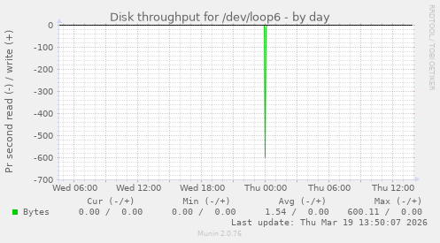 Disk throughput for /dev/loop6
