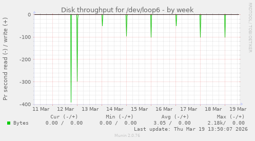 Disk throughput for /dev/loop6