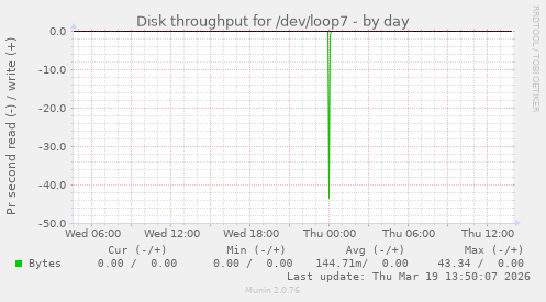 Disk throughput for /dev/loop7