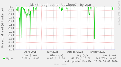 Disk throughput for /dev/loop7
