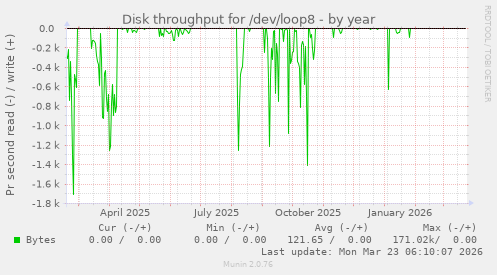 Disk throughput for /dev/loop8