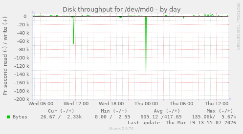 Disk throughput for /dev/md0