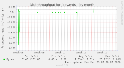 Disk throughput for /dev/md0