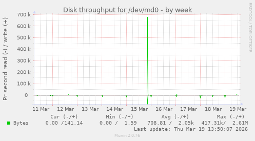 Disk throughput for /dev/md0