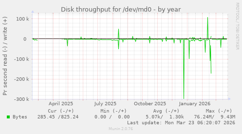 Disk throughput for /dev/md0