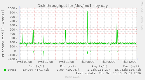 Disk throughput for /dev/md1
