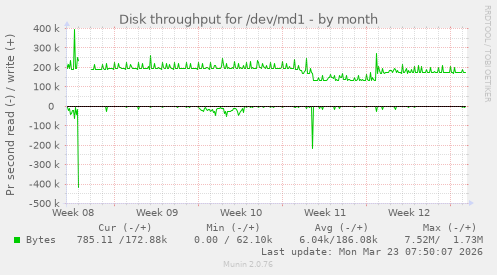 Disk throughput for /dev/md1