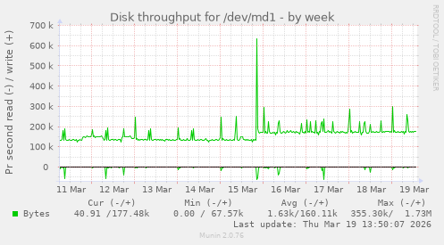 Disk throughput for /dev/md1